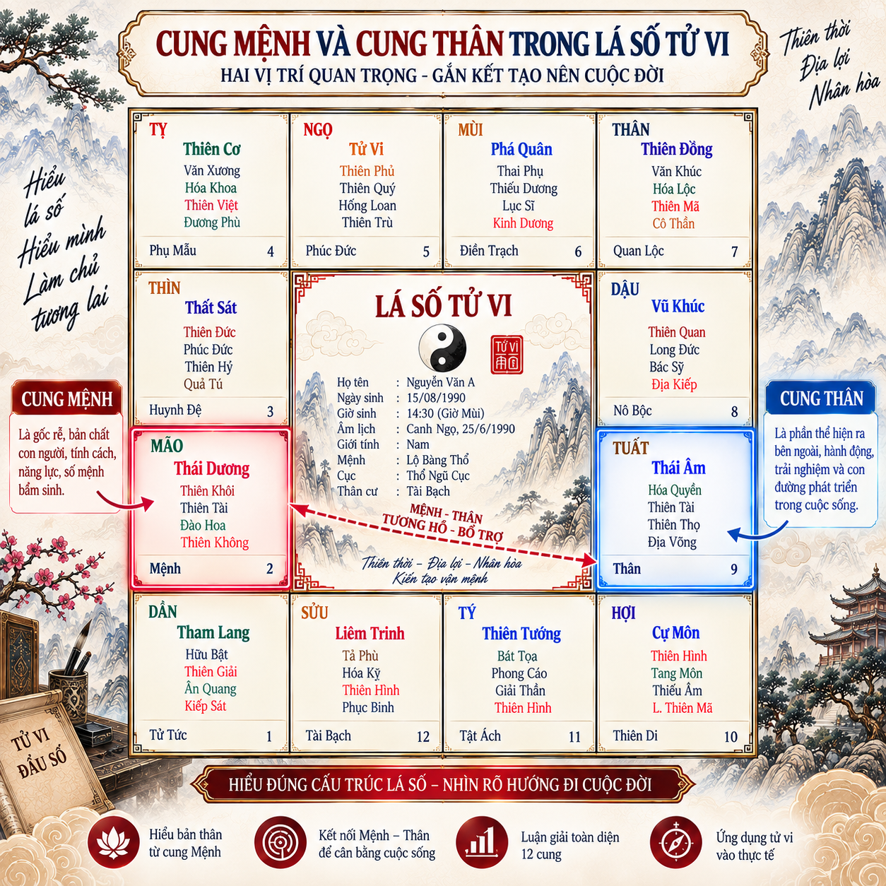 Cung Thân bổ sung gì cho cung Mệnh?