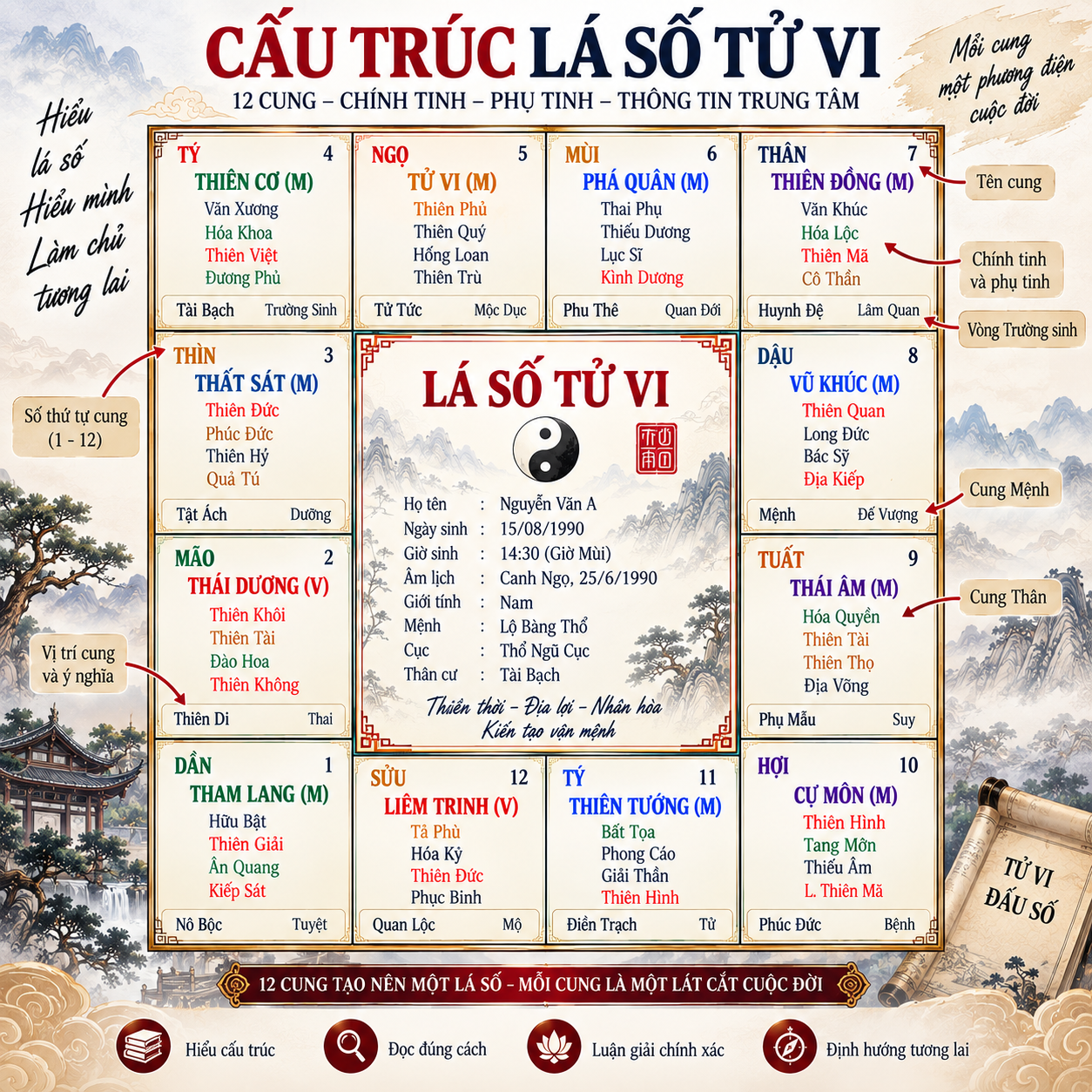 Cấu trúc lá số tử vi