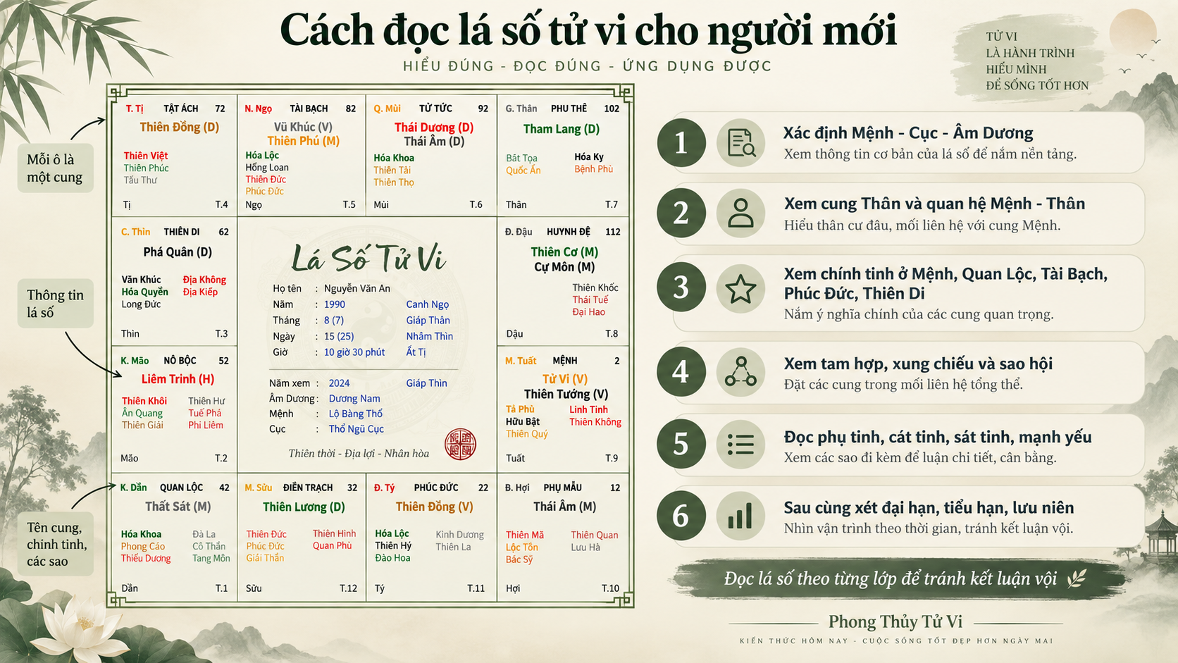 Infographic hướng dẫn cách đọc lá số tử vi cho người mới, gồm mẫu lá số và 6 bước đọc từ Mệnh, Cục, cung Thân đến đại hạn, tiểu hạn.