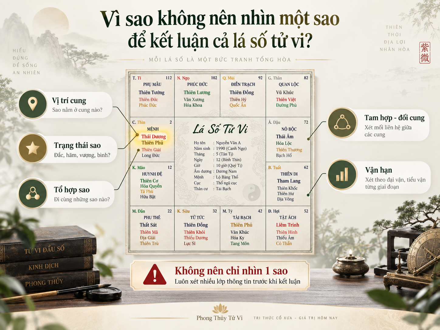 Infographic giải thích vì sao không nên chỉ nhìn một sao để kết luận lá số tử vi, cần xét vị trí cung, trạng thái sao, tổ hợp sao, tam hợp và vận hạn.