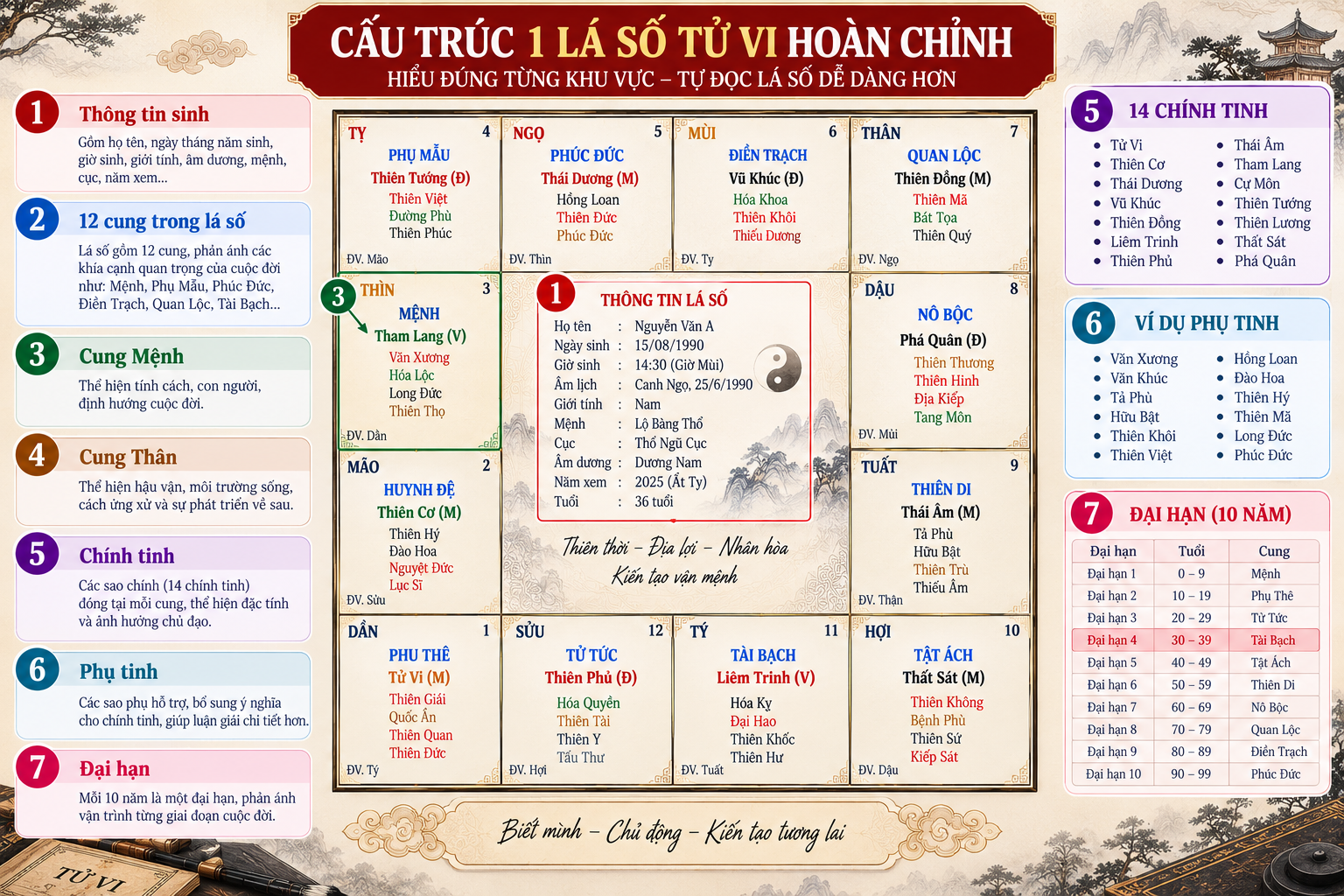 Lá số tử vi miễn phí gồm những phần nào?